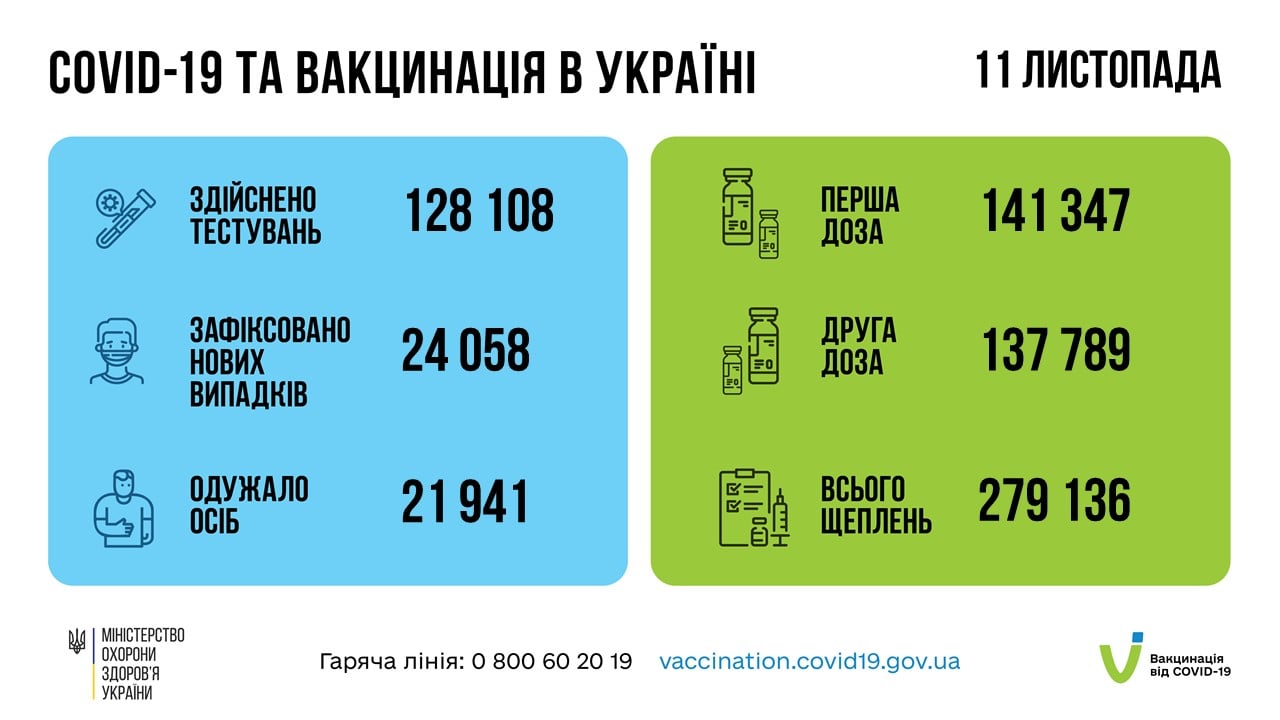 Коронавирус в Украине 12 ноября. Скриншот сообщения Минздрава